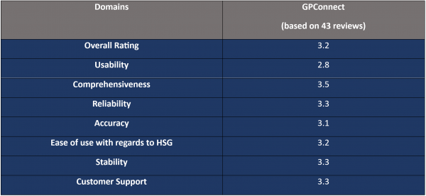 Cycle 3 GPConnect